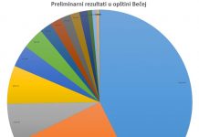 Preliminarni rezultati: Ubedljiva pobeda SNS u Bečeju