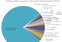 Konkurs za udruženja: MKD „Petefi Šandoru“ skoro osamdeset odsto sredstava