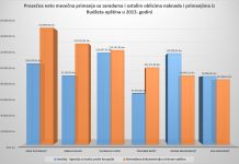 Kolika su primanja predsednika opština?