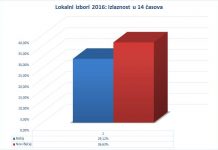 Izbori 2016, presek u 14 sati: U Bečeju glasalo 29,12 u Novom Bečeju 36,63 odsto građana