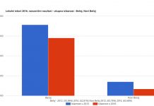 Zatvorena birališta: Izlaznost u Bečeju 52,81, u Novom Bečeju 63,48 odsto