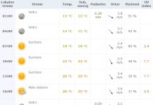 Vremenska prognoza za četvrtak 26. maj 2016.