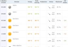 Vremenska prognoza za petak 27. maj 2016.