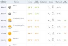 Vremenska prognoza za subotu 28. maj 2016.