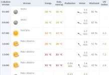 Vremenska prognoza za nedelju 29. maj 2016.
