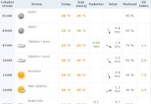 Vremenska prognoza za ponedeljak 30. maj 2016.