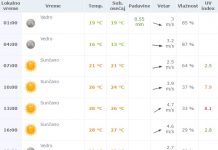 Vremenska prognoza za utorak 31. maj 2016.