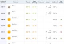 Vremenska prognoza za nedelju 22. maj 2016. Vremenska prognoza za 21.05.2016.