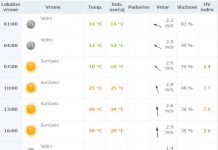 Vremenska prognoza za ponedeljak 23. maj 2016. Vremenska prognoza za 23. maj 2016.