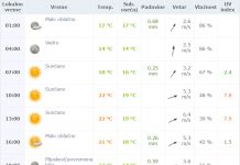 Vremenska prognoza za utorak 24. maj 2016.