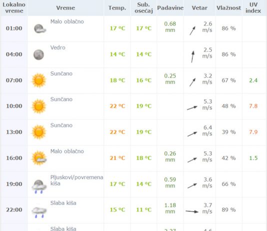 Vremenska prognoza za utorak 24. maj 2016.