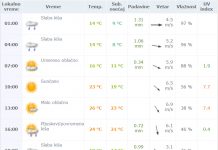 Vremenska prognoza za sredu 25. maj 2016.