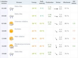 Vremenska prognoza za sredu 25. maj 2016.