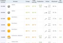 Vremenska prognoza za subotu 11. jun 2016.