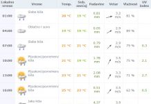 Vremenska prognoza za ponedeljak 13. jun 2016.
