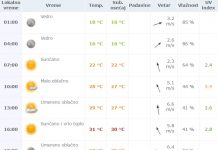 Vremenska prognoza za četvrtak 16. jun 2016.