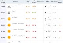 Vremenska prognoza za petak 17. jun 2016.