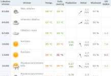 Vremenska prognoza za ponedeljak 20. jun 2016.