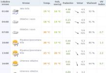 Vremenska prognoza za utorak 28. jun 2016.