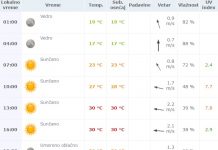 Vremenska prognoza za četvrtak 30. jun 2016.