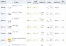 Vremenska prognoza za subotu 4. jun 2016.