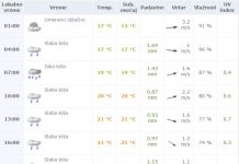 Vremenska prognoza za nedelju 5. jun 2016.