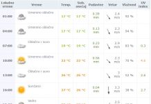 Vremenska prognoza za ponedeljak 6. jun 2016.