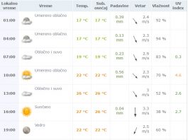 Vremenska prognoza za ponedeljak 6. jun 2016.