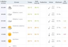 Vremenska prognoza za utorak 7. jun 2016.