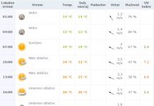 Vremenska prognoza za četvrtak 9. jun 2016.