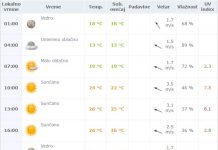 Vremenska prognoza za petak 10. jun 2016.