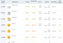 Vremenska prognoza za utorak 14. jun 2016.