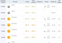 Vremenska prognoza za utorak 5. jul 2016.