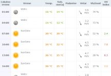 Vremenska prognoza za četvrtak 7. jul 2016.