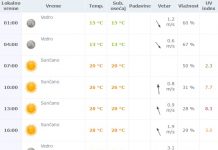 Vremenska prognoza za petak 8. jul 2016.