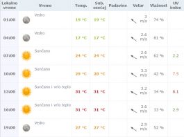 Vremenska prognoza za ponedeljak 11. jul 2016.