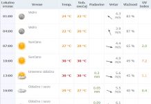Vremenska prognoza za četvrtak 14. jul 2016.