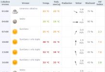Vremenska prognoza za subotu 02. jul 2016.