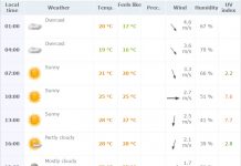 Vremenska prognoza za ponedeljak 4. jul 2016.
