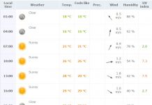 Vremenska prognoza za četvrtak 21. jul 2016.