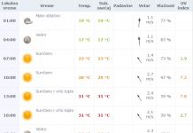 Vremenska prognoza za petak 22. jul 2016.