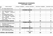 Korona virus: 752 aktivna slučaja u opštini Bečej