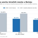Izlaznost u Bečeju do podneva 33 odsto na uzorku biračkih mesta Izlaznost do 12 časova na biračkim mestima 22 i 23 u poređenju sa konačnom izlaznošću na istim mestima 2023. godine