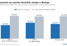 Izlaznost u Bečeju do podneva 33 odsto na uzorku biračkih mesta Izlaznost do 12 časova na biračkim mestima 22 i 23 u poređenju sa konačnom izlaznošću na istim mestima 2023. godine