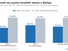 Izlaznost u Bečeju do podneva 33 odsto na uzorku biračkih mesta Izlaznost do 12 časova na biračkim mestima 22 i 23 u poređenju sa konačnom izlaznošću na istim mestima 2023. godine