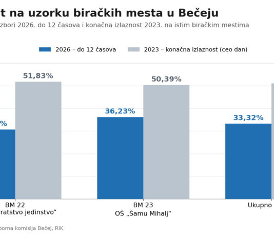Izlaznost u Bečeju do podneva 33 odsto na uzorku biračkih mesta Izlaznost do 12 časova na biračkim mestima 22 i 23 u poređenju sa konačnom izlaznošću na istim mestima 2023. godine