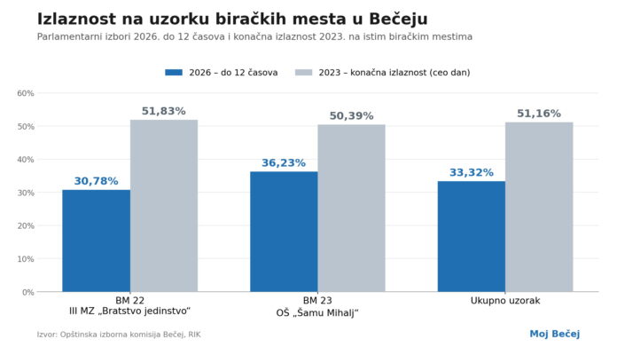 Izlaznost do 12 časova na biračkim mestima 22 i 23 u poređenju sa konačnom izlaznošću na istim mestima 2023. godine