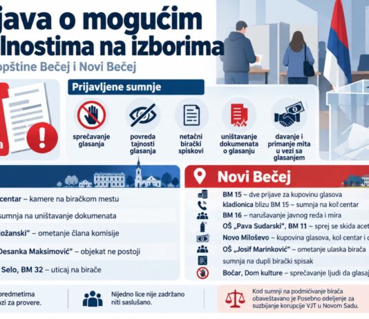Parlamentarni izbori: tužilaštvu u Bečeju podneto 17 prijava zbog sumnje na nepravilnosti, niko nije zadržan AI ilustracija