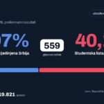 Preliminarni rezultati u Bečeju: 559 glasova razlike između Ujedinjene Srbije i Studentske liste