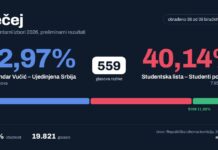 Preliminarni rezultati u Bečeju: 559 glasova razlike između Ujedinjene Srbije i Studentske liste